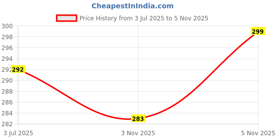 amazon.in La French Addicted Eau de Parfum 50ml - Unisex Fragrance for Men and Women | Long-Lasting Scent | Elegant and Versatile Perfume | Ideal for Special Occasions Price History Graph from 3 Jul 2025 to 5 Nov 2025