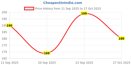 amazon.in La French Affair Perfume for Women - 30ml | Bold Citrus Aromatic Fragrance | Long-Lasting Refreshing Scent for Everyday Wear Price History Graph from 11 Sep 2025 to 27 Oct 2025