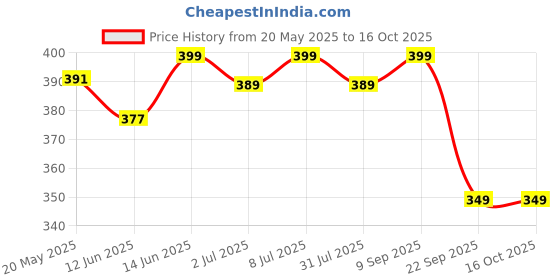 amazon.in La French Best Fragrance for Unisex Aquatic and Citrus | Perfume Gift Set of 3 (Hang Out + Date Out + Look Out) Upto 24 hrs lasting (Eau De Parfum) Price History Graph from 20 May 2025 to 16 Oct 2025
