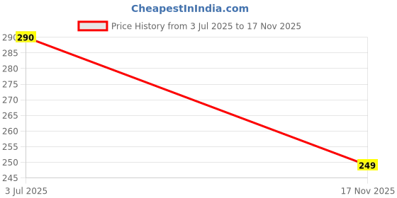 amazon.in La French Influencer Unisex Perfume 50ml | Eau De Parfum | Long-Lasting Bold Premium Fragrance Perfume for Men & Women Price History Graph from 3 Jul 2025 to 17 Nov 2025