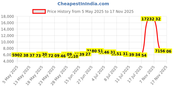 amazon.in LA Fresh Travel Lite Antiperspirant Wipes Pack of 50 Individually Wrapped 10x8ââ‚¬Â Wipe Fresh Scented Towelettes Made With Clear Formula For Men And Women With Powerful Wetness And Odor Protection Perfect For On The Go, Gym Bag, Purse, Individually Wrapped With Powerful Wetness And Odor Protection Price History Graph from 5 May 2025 to 17 Nov 2025