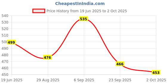 amazon.in L.A GIRL Glossy Tint Lip Stain-Divine | High Gloss Shine | Long-Lasting Stain | Smooth, Non-Drying Formula |Cruelty-Free & Paraben-Free | 2.9 Gm Price History Graph from 19 Jun 2025 to 2 Oct 2025