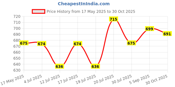 amazon.in l.a girl L. A. Girl Fawn Pro Conceal Hd Concealer(8Ml, Fawn) l.a girl Price History Graph from 17 May 2025 to 30 Oct 2025