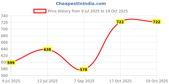 amazon.in L.A GIRL L.A GIRL Luminous Glow Illuminating Cream Afterglow, Brown, 30ml Price History Graph from 9 Jul 2025 to 18 Oct 2025