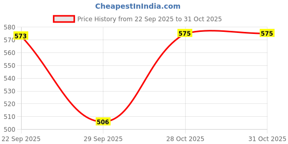 amazon.in L.A Girl Lip Gloss Sheer Strawberry Price History Graph from 22 Sep 2025 to 28 Oct 2025