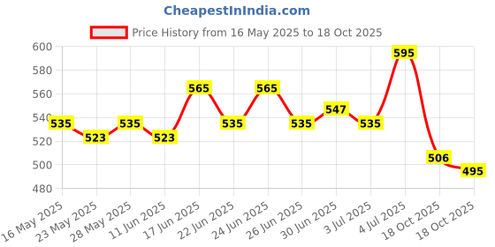 amazon.in L.A Girl Lip Gloss Shimmer Coconut (Shimmery) l.a girl Price History Graph from 16 May 2025 to 18 Oct 2025