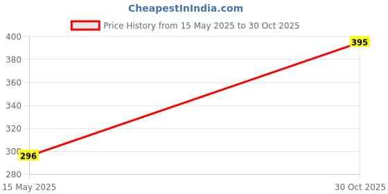 amazon.in L.A Girl Lip Liner Sand Strom (Matte) l.a girl Price History Graph from 15 May 2025 to 30 Oct 2025
