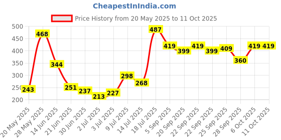 amazon.in L.A Girl Lip Mask With Lip Care For Soft & Smooth Lips Price History Graph from 20 May 2025 to 6 Oct 2025