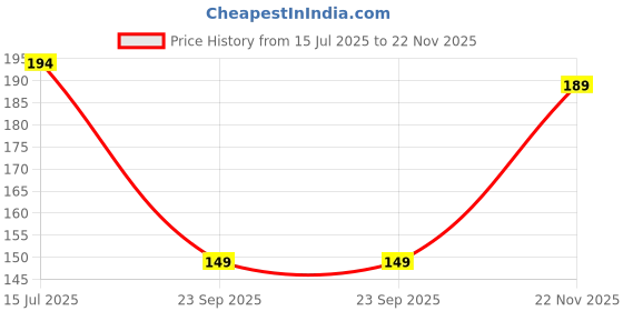 amazon.in L.A GIRL Lipliner Raspberry (Natural) Price History Graph from 15 Jul 2025 to 22 Nov 2025