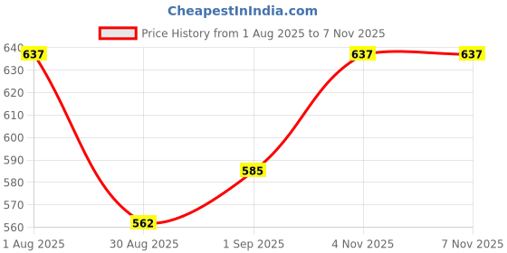 amazon.in L.A Girl Luminous Glow Illuminating Cream Liquid Highlighter - Moonlight, Brown, Blends Smoothly, Healthy glow (30ml) Price History Graph from 1 Aug 2025 to 7 Nov 2025