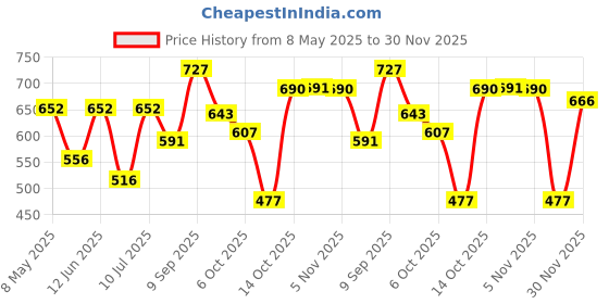 amazon.in L.A GIRL Natural Pro Concealer Cream, Liquid - Green Corrector, Helps To Minimizes Fine Lines, Lightweight, Ultra Blendable Liquid Conceal, Longwearing (Vegan & Cruelty-)8g l.a girl Price History Graph from 8 May 2025 to 30 Nov 2025