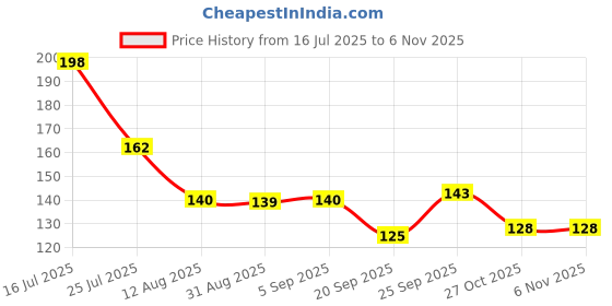 amazon.in L.A Girl Pro and Prime Lip Essentials Sweet Lip Scrub, 6g Price History Graph from 16 Jul 2025 to 2 Nov 2025