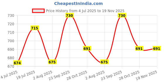 amazon.in L.A GIRL Pro Natural High Definition Full Coverage Concealer Cream (1, Gc 983 Fawn), 1 Pound - Lax-Gc983-B, All Price History Graph from 4 Jul 2025 to 19 Nov 2025
