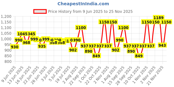 amazon.in L.A GIRL Women Rose Gold Shimmer Finishing Spray For Face And Body,Brightening & Illuminating Glow,Infused With Pearlescent Shimmer,Specially Formulated For Glowing Skin,Setting Spray For Makeup-80Ml l.a girl Price History Graph from 9 Jun 2025 to 25 Nov 2025