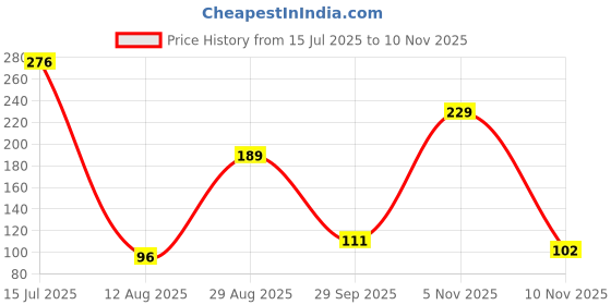 amazon.in L.A GIRLLip Attraction Lipstick Beau (Matte) Price History Graph from 15 Jul 2025 to 10 Nov 2025