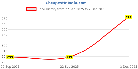 amazon.in la intimo BASIICS Men's Prime Thong (Pack of 2) Red, Yellow la intimo Price History Graph from 22 Sep 2025 to 2 Dec 2025