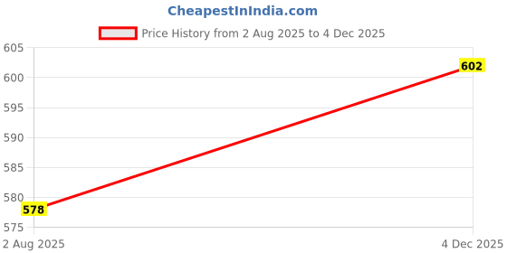 amazon.in la intimo BASIICS Men's Prime Thong (Pack of 3) la intimo Price History Graph from 2 Aug 2025 to 4 Dec 2025