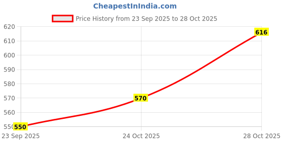 amazon.in la intimo BASIICS Spank Me Antimicrobial Thongs Panty for Women (Pack of 3) la intimo Price History Graph from 23 Sep 2025 to 28 Oct 2025