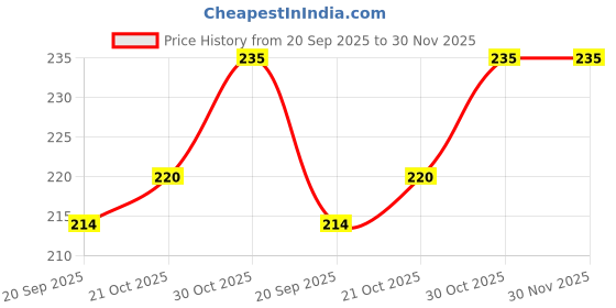 amazon.in la intimo BASIICS Tease 2 Please Antimicrobial Full Brief Panty for Women Black la intimo Price History Graph from 20 Sep 2025 to 30 Nov 2025