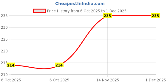 amazon.in la intimo BASIICS Tease 2 Please Antimicrobial Full Brief Panty for Women Grey la intimo Price History Graph from 6 Oct 2025 to 1 Dec 2025