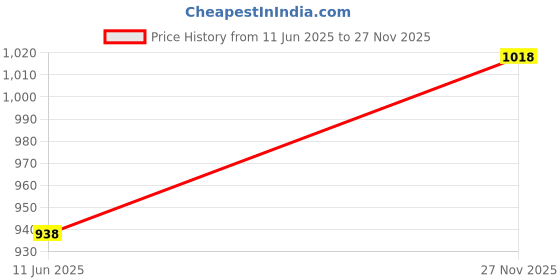 amazon.in la intimo Bitra Tieable Swimwear Bikini Panty for Women Beach Wear la intimo Price History Graph from 11 Jun 2025 to 27 Nov 2025