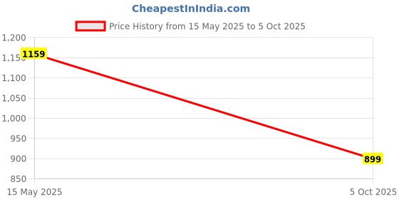 amazon.in la intimo Chosen Soft Wear Anti-Microbial Thong for Man la intimo Price History Graph from 15 May 2025 to 5 Oct 2025