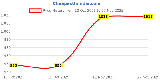 amazon.in la intimo Chosen Soft Wear Thong la intimo Price History Graph from 10 Oct 2025 to 26 Nov 2025
