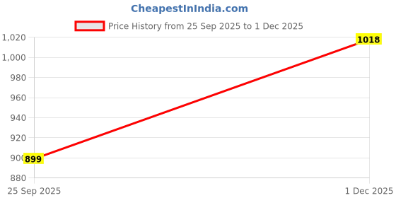 amazon.in la intimo Chosen Soft Wear Thong la intimo Price History Graph from 25 Sep 2025 to 1 Dec 2025
