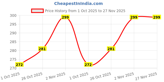 amazon.in la intimo Cotton Comfy Anti-Microbial Thong for Man la intimo Price History Graph from 1 Oct 2025 to 27 Nov 2025