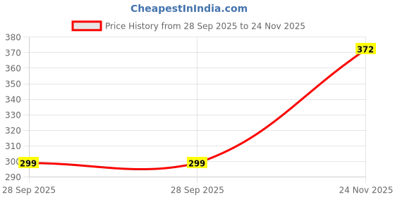 amazon.in la intimo Cotton Prime Thongs for Men Innerwear | Antimicrobial Underwear for Men (Pack of 2) la intimo Price History Graph from 28 Sep 2025 to 24 Nov 2025