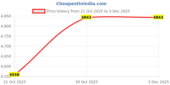 amazon.in la intimo Kadmat V-Neck Tankini Top with Full Coverage Shorts Two Piece Tankini Set with Matched Mesh Shrug for Women Swimwear Beachwear la intimo Price History Graph from 21 Oct 2025 to 2 Dec 2025