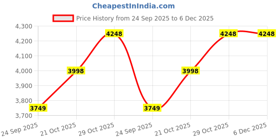 amazon.in la intimo Kalpati Reef Halter Neck Bra with Full Coverage Bottom Two Piece Bikini Set with Shrug for Women Swimwear Beachwear la intimo Price History Graph from 24 Sep 2025 to 6 Dec 2025