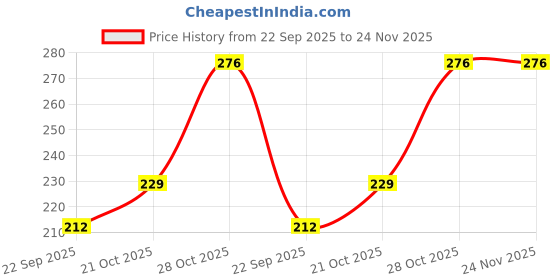 amazon.in la intimo Kink Blink Antimicrobial Thongs Underwear for Men la intimo Price History Graph from 22 Sep 2025 to 23 Nov 2025