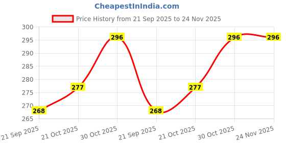 amazon.in la intimo Men's Fine Mesh Comfy Thong Yellow la intimo Price History Graph from 21 Sep 2025 to 24 Nov 2025