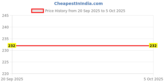amazon.in la intimo Men's G-String LI05 Black la intimo Price History Graph from 20 Sep 2025 to 5 Oct 2025