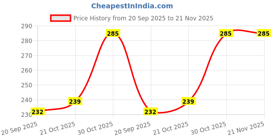 amazon.in la intimo Men's G-String LI05 White la intimo Price History Graph from 20 Sep 2025 to 20 Nov 2025
