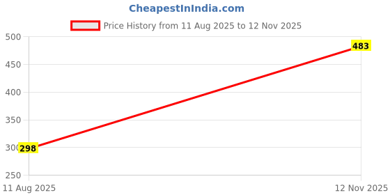 amazon.in la intimo Men’s Modal Spandex Evil Appeal Bikini Semiseemless Casual Mid Rise Single Layered Brief Underwear (Black) la intimo Price History Graph from 11 Aug 2025 to 12 Nov 2025