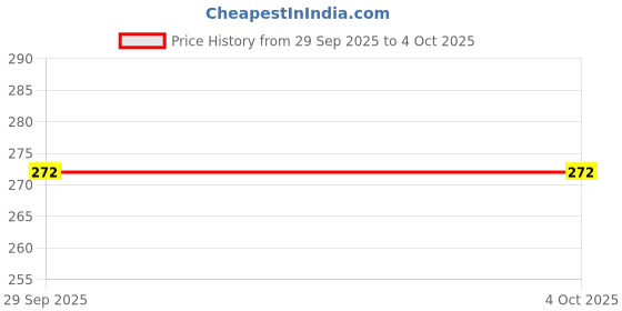 amazon.in la intimo Men's Modal Thong (Pack of 1) (LITH031RD0_S_Red_S) la intimo Price History Graph from 29 Sep 2025 to 4 Oct 2025