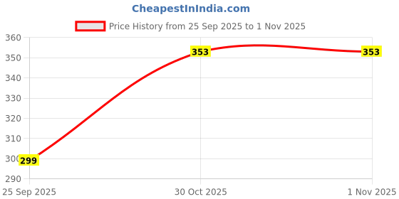 amazon.in la intimo Racer Antimicrobial Jockstrap Underwear for Men White la intimo Price History Graph from 25 Sep 2025 to 1 Nov 2025
