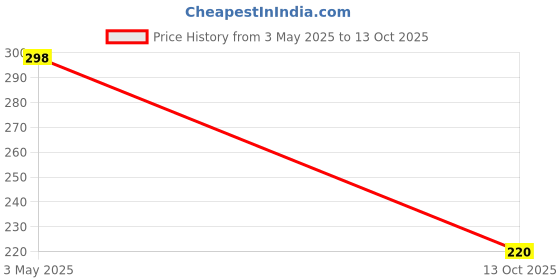 amazon.in la intimo Real Feel Anti-Microbial G-String for Men Underwear la intimo Price History Graph from 3 May 2025 to 13 Oct 2025
