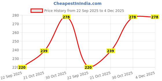 amazon.in la intimo Ruffle Buffle Resort Beachwear Hipster Lower for Women la intimo Price History Graph from 22 Sep 2025 to 4 Dec 2025