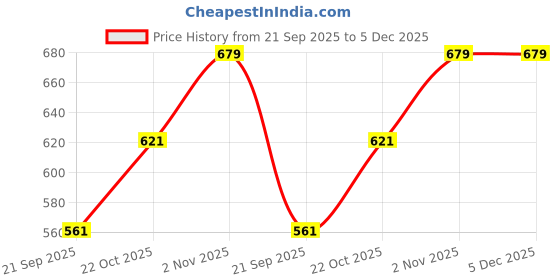 amazon.in la intimo Seashow Resort Beach Wear Bikini Set for Women la intimo Price History Graph from 21 Sep 2025 to 2 Dec 2025