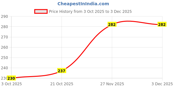 amazon.in la intimo Solid Antimicrobial Lace Bikini Briefs for Men la intimo Price History Graph from 3 Oct 2025 to 1 Dec 2025