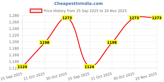 amazon.in la intimo Talkers Comfy Trunk la intimo Price History Graph from 25 Sep 2025 to 20 Nov 2025