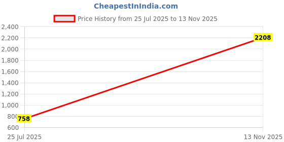 amazon.in la intimo Women's Swimwear la intimo Price History Graph from 25 Jul 2025 to 13 Nov 2025