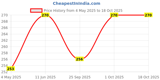 amazon.in La Jarden 1.4kg Natural, Shadu mati, Modelling Clay for sculpting, creativity for Mati Ganesh at ganesh chaturthi Figurines, Sculptures, Artifacts, DIY, Gift for Artists, Students, Clay for kids, Safe for Children & for All Arts & Crafts la jarden Price History Graph from 4 May 2025 to 18 Oct 2025