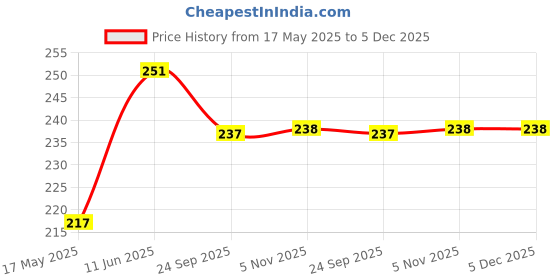amazon.in la jarden La Jarden® LARGE 3x4.5 feet Shri Krishna peaceful yellow silky satin flag for Home, Temple, Banke bihari ji ka jhanda, Iskcon temple, Murli wala shyam ka jhanda, Religious assembly or procession, Dwarkadheesh flag [36x54 inches] la jarden Price History Graph from 17 May 2025 to 4 Dec 2025