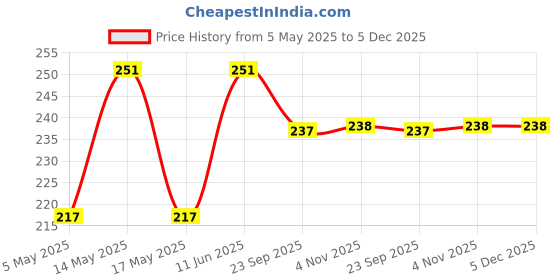 amazon.in La Jarden LARGE 3x4.5 feet ॐ Aum/Om printed in RED on silky satin Yellow triangle flag (पवित्र ओम ध्वज), for Yoga, Meditation, Om shanti bhawan, dhwaj for temple, religious purpose, Flag for home, Om ka jhanda -1 nos (Large 36x54 inches) la jarden Price History Graph from 5 May 2025 to 4 Dec 2025