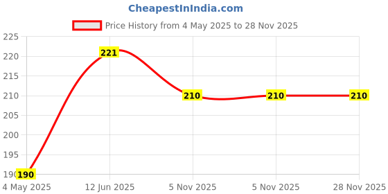 amazon.in La Jarden Navratri flag 26x40 inches Jai Mata di, Ambe Maa, Triangle shape Two color printed, Durga Maa Flag, Sherawali Flag for Navdurga beautiful flag for garbas (Pack of 1) RED Price History Graph from 4 May 2025 to 28 Nov 2025