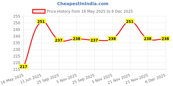 amazon.in La Jarden Navratri flag 29x40 inches (2.41x3.33 foot) Jai Mata di, Ambe Maa V shape multicolor printed, Durga Maa Flag, Sherawali Flag for Navdurga beautiful flag for garbas (Pack of 1) Price History Graph from 16 May 2025 to 5 Dec 2025